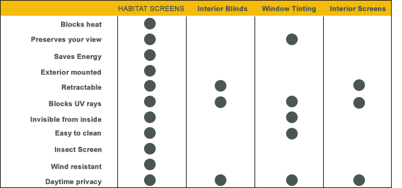 Habitat Screens versus Interior Window Treatments